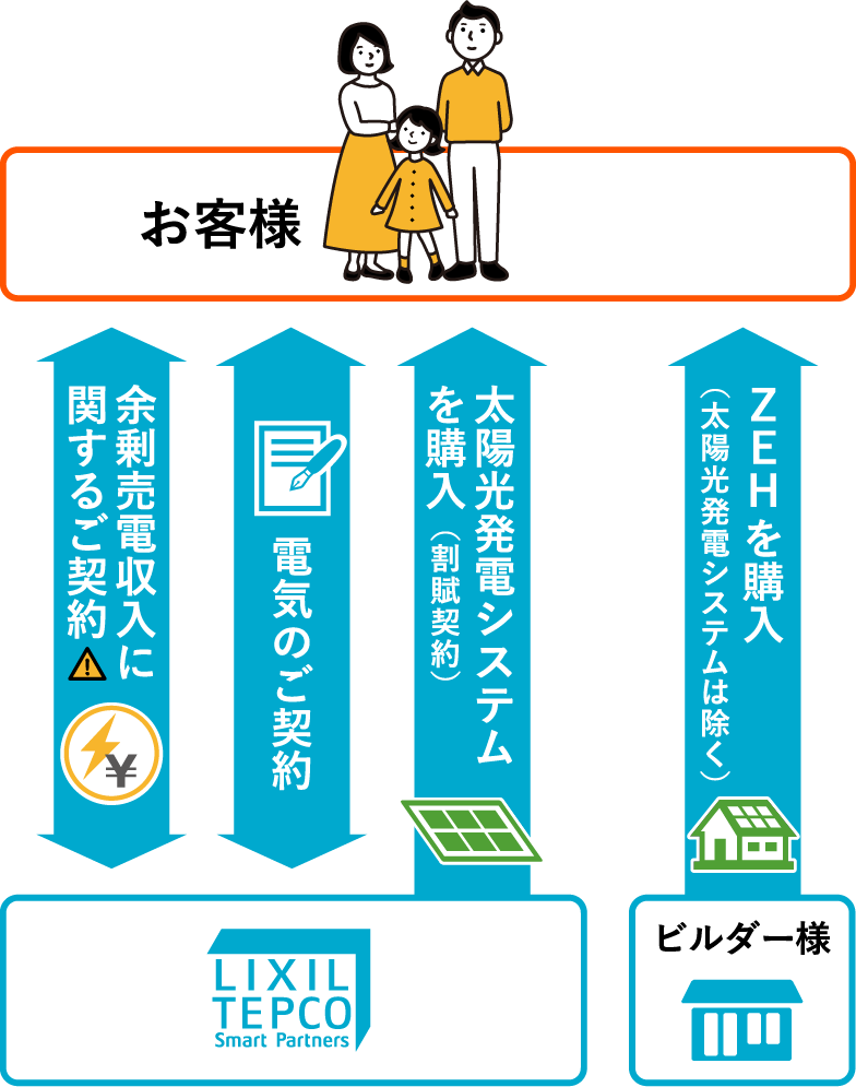 実質0円で太陽光システムを設置「建て得バリュー」