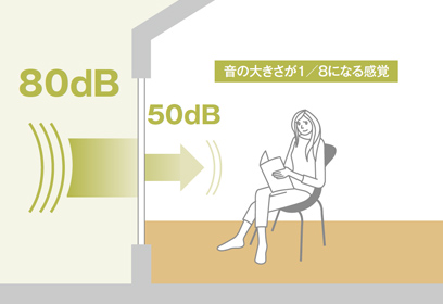 [6]快適な室内をつくる遮音性能