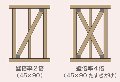 一般的な筋かい